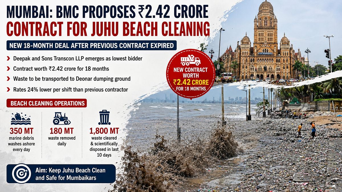 Mumbai: BMC Proposes ₹2.42 Crore Juhu Beach Cleaning Contract After Previous Deal Expired