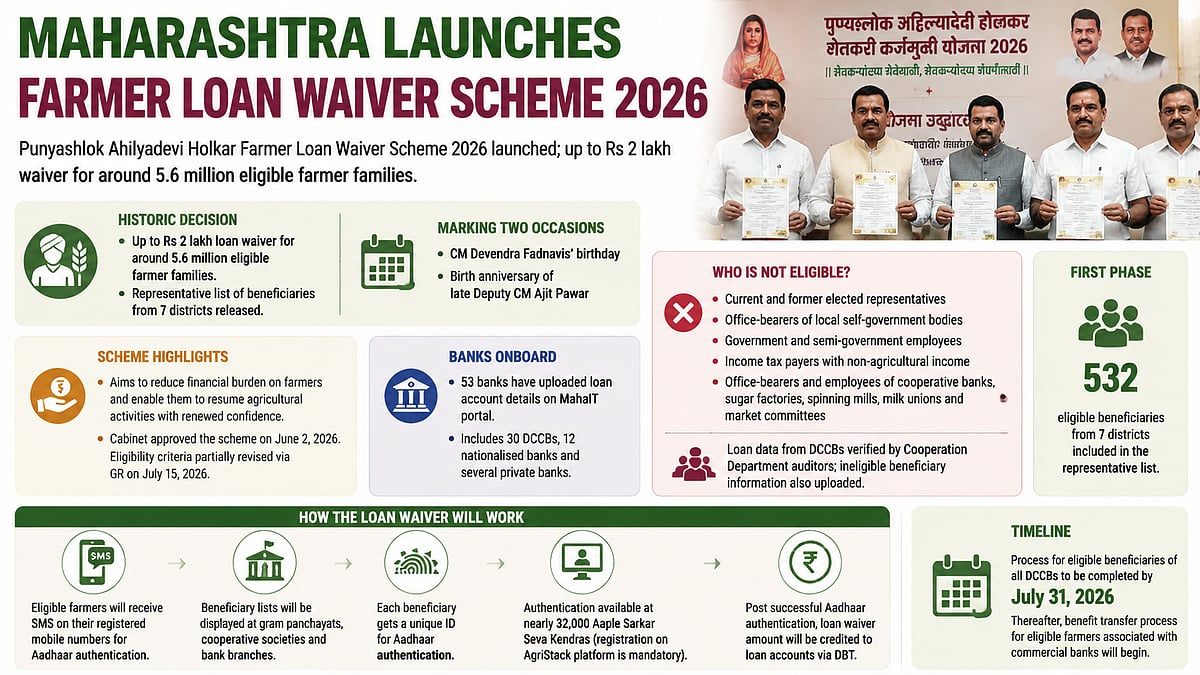New Maharashtra State Launches 2026 Ahilyadevi Holkar Farmer Loan Waiver For 5.6M Families