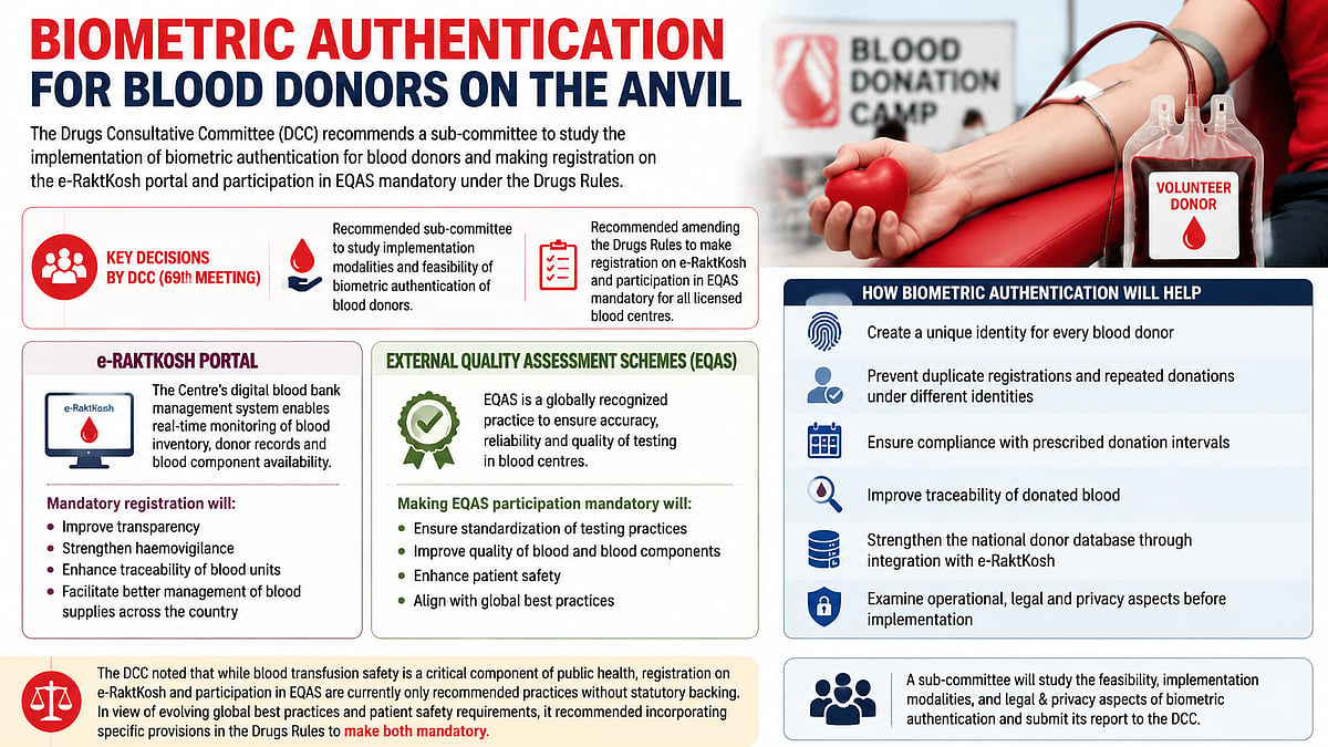 New Drugs Panel Recommends Biometric Authentication Of Blood Donors For Transfusion Safety