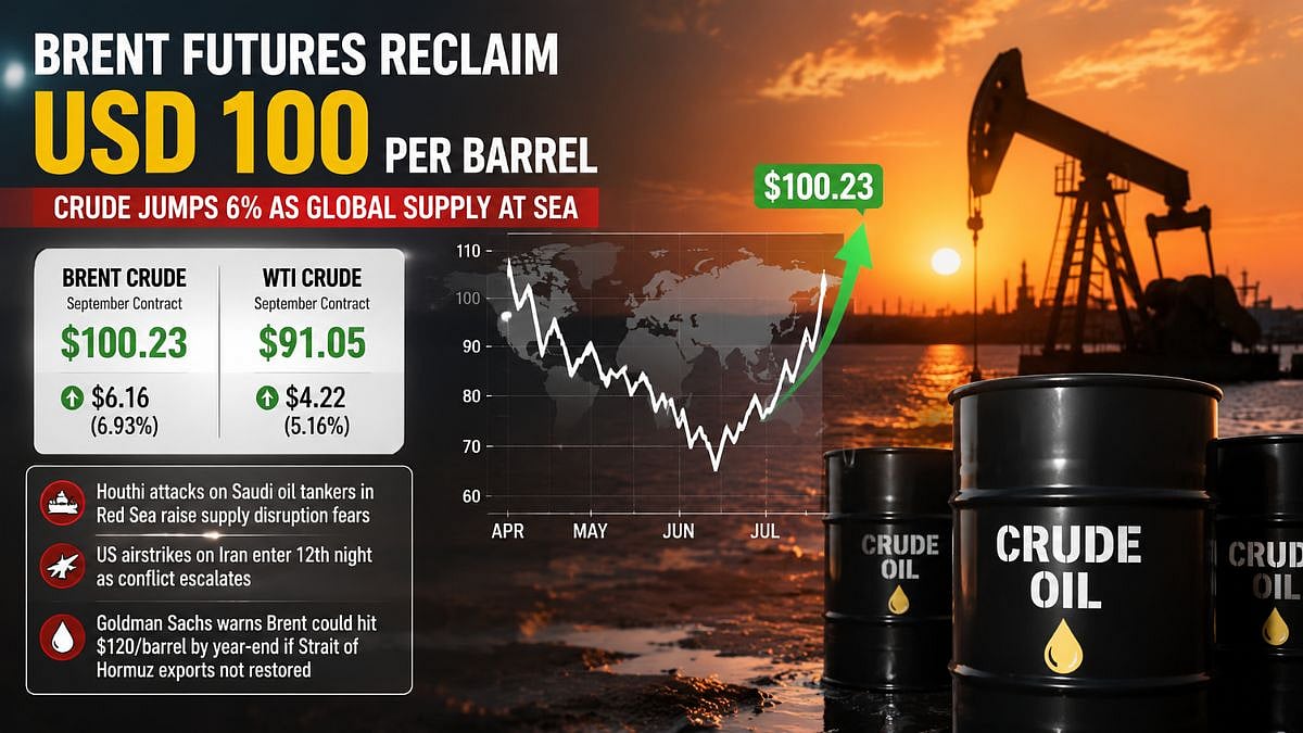 Brent Crude Reclaims USD 100 Per Barrel As West Asia Tensions Push Oil Prices Higher