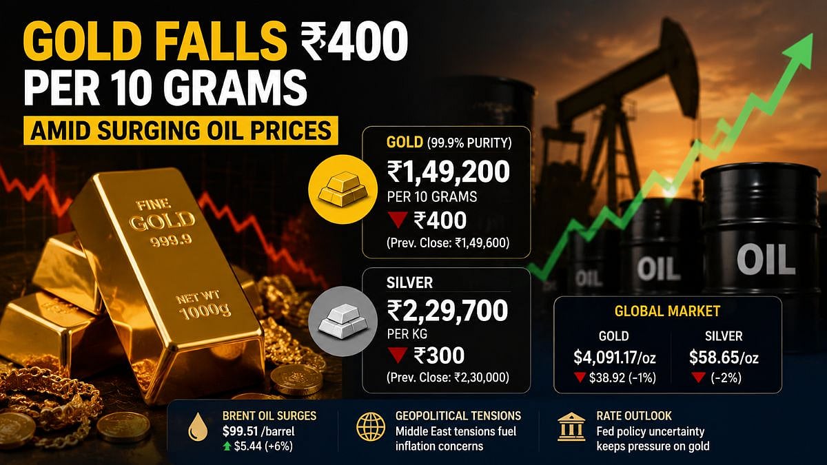 Gold Falls ₹400 To ₹1,49,200 Per 10 Grams As Surging Oil Prices Weigh On Bullion Market