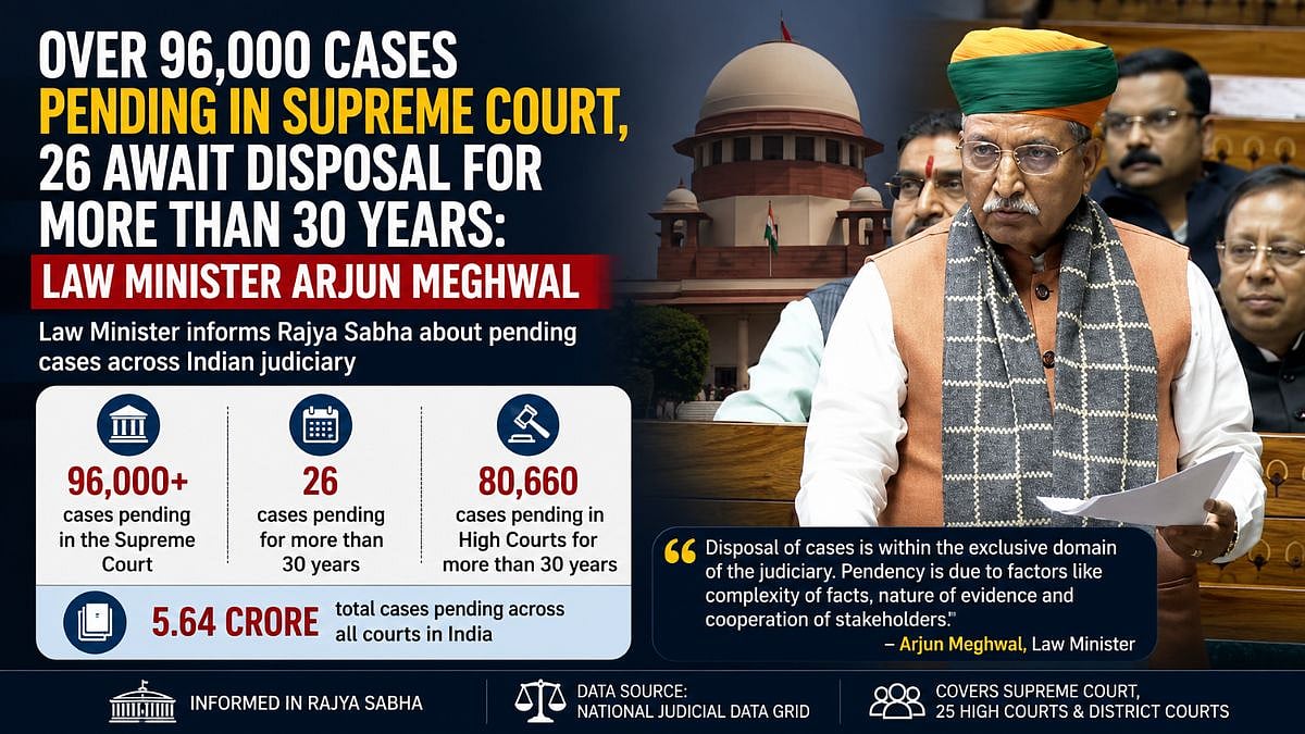 'Over 96,000 Cases Pending In Supreme Court, 26 Await Disposal For More Than 30 Years': Law Minister Arjun Meghwal