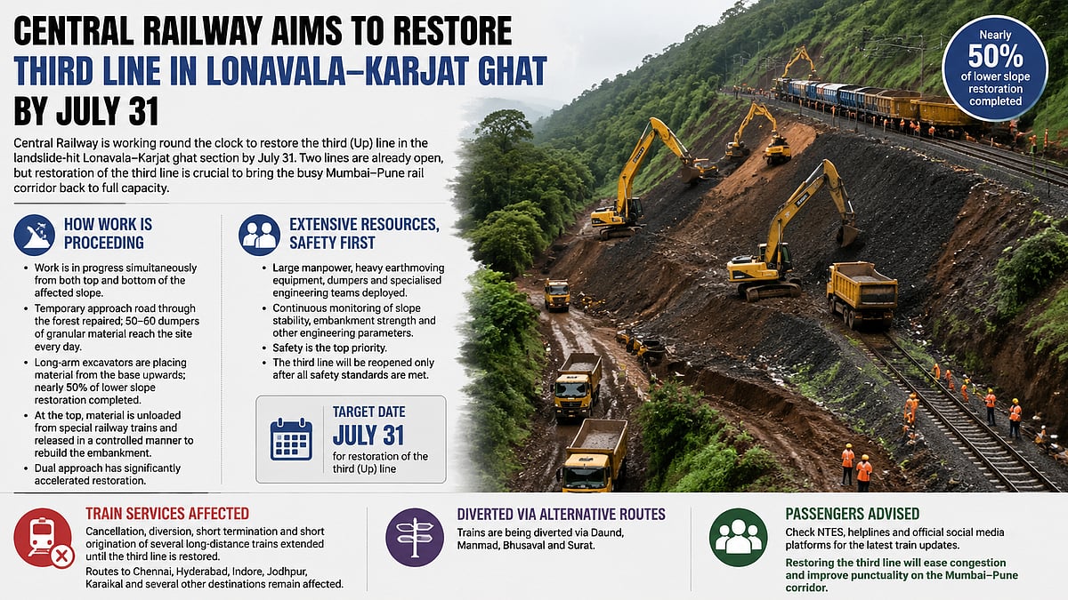 Central Railway Targets July 31 Restoration Of Third Line In Landslide-Hit Lonavala–Karjat Ghat...