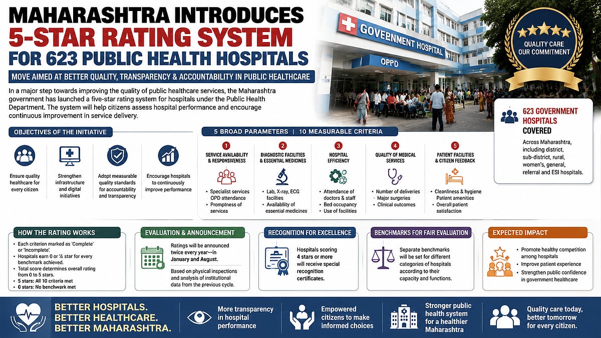 Maharashtra Govt Introduces Five-Star Rating System For 623 Public Hospitals To Boost Quality And Transparency
