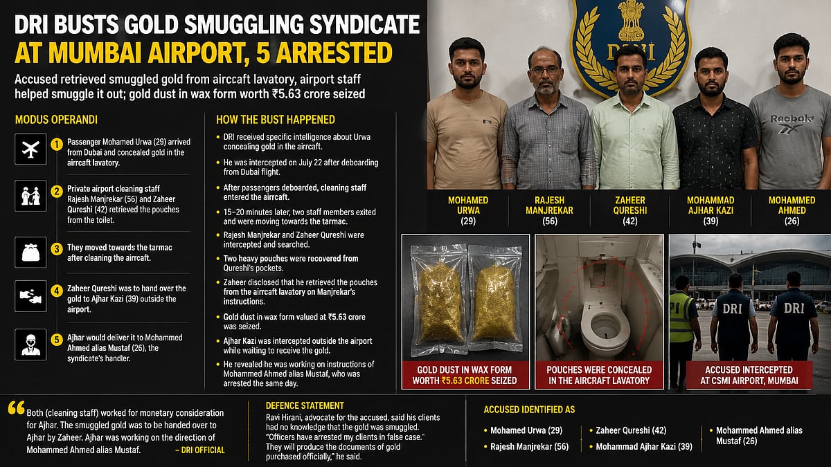 DRI Busts Gold Smuggling Syndicate At Mumbai Airport, Arrests Five Including Cleaning Staff For Retrieving Hidden Gold