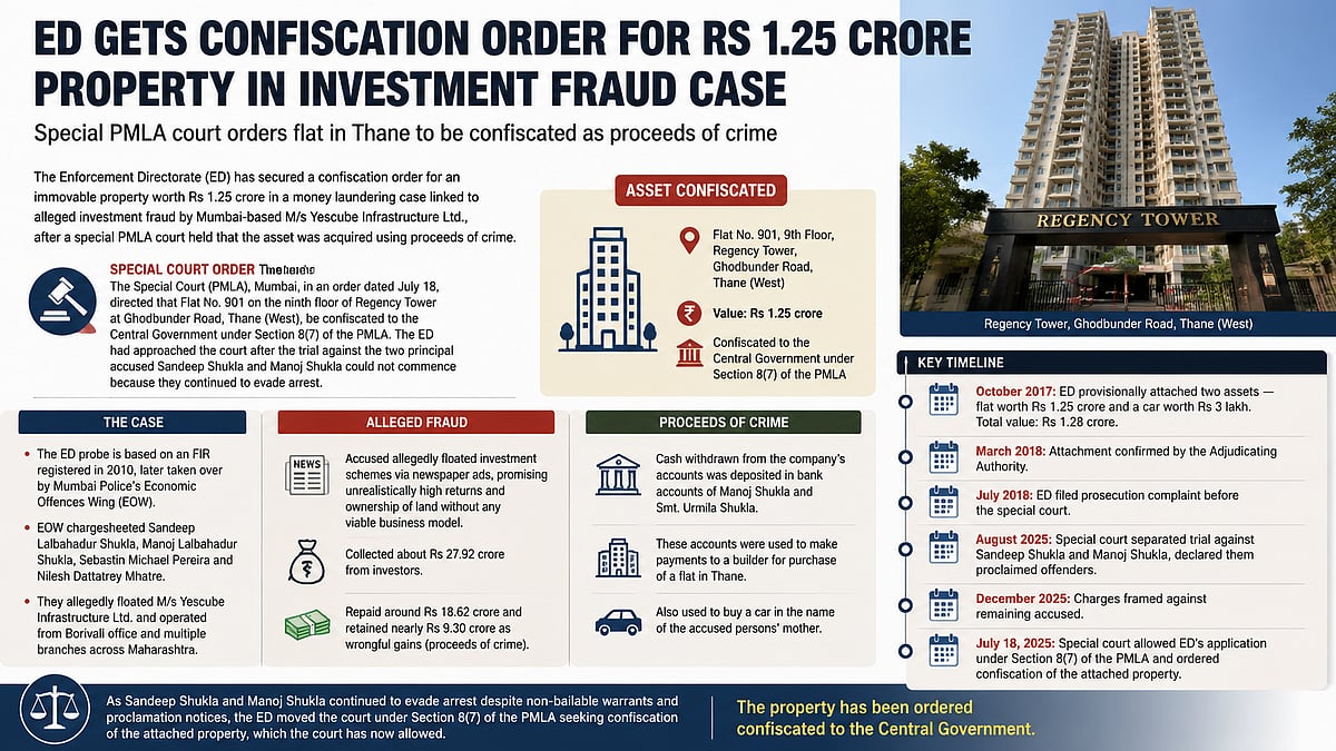Yescube Infrastructure Money Laundering Probe: ED Gets Court Nod To Confiscate ₹1.25-Crore Thane Flat Linked To Alleged Investment Fraud