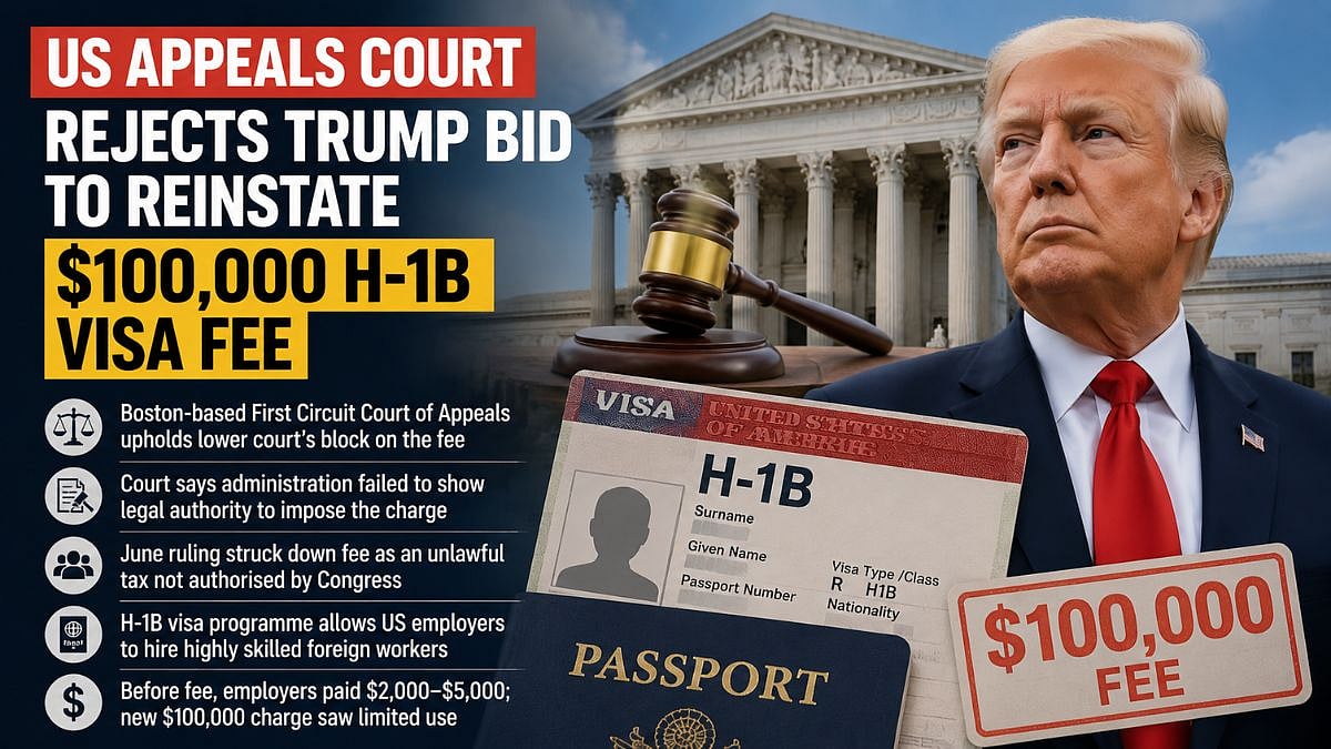 US Appeals Court Rejects Trump Bid To Reinstate $100,000 H-1B Visa Fee