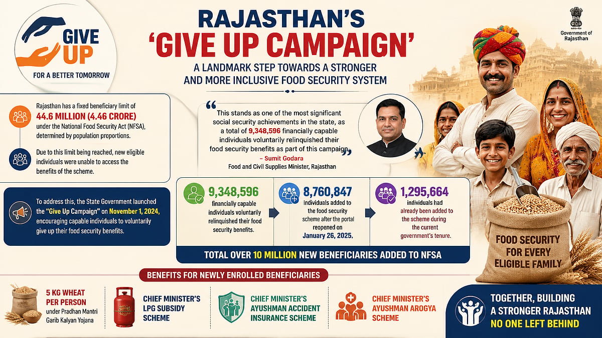 Rajasthan's 'Give Up' Campaign Sees 93 Lakh Voluntarily Exit Food Security, Enabling 1 Crore New Beneficiaries