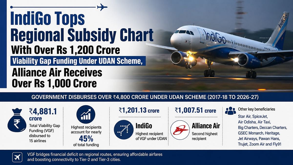 IndiGo Tops Regional Subsidy Chart With Over ₹1,200 Crore Viability Gap Funding Under UDAN Scheme; Alliance Air Gets Over ₹1,000 Crore