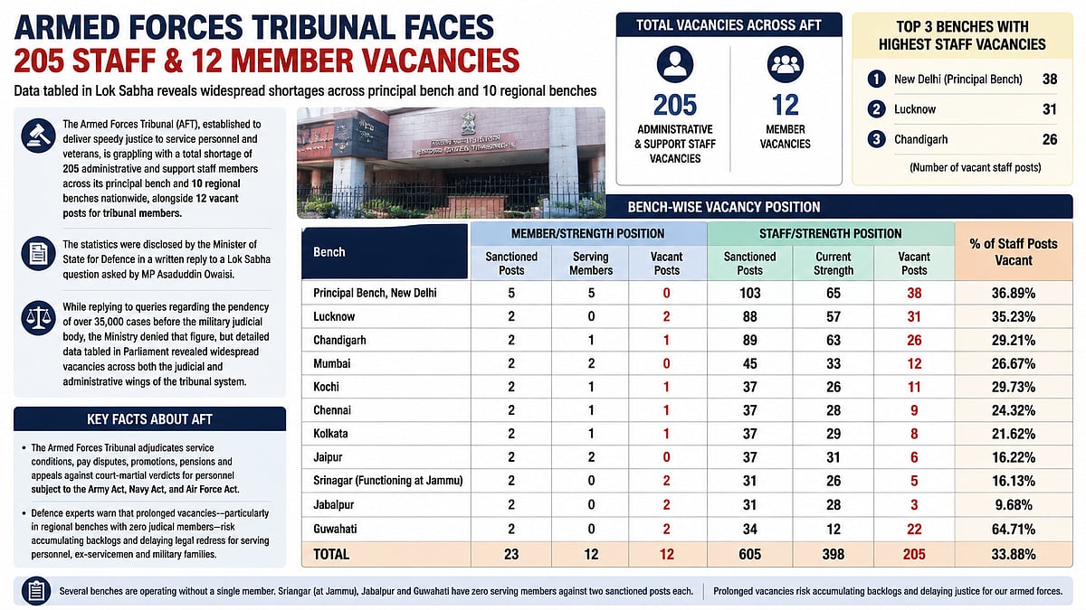 Armed Forces Tribunal Faces Severe Shortage Of Members & Staff Across Benches, Reveals Defence Ministry Data