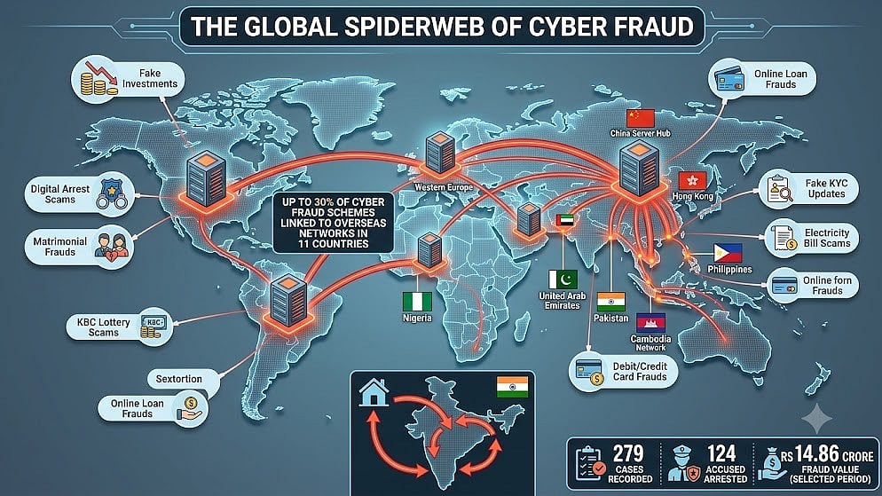 One In Three Major Cyber Frauds Linked To Overseas Networks: Indore Cyber Police