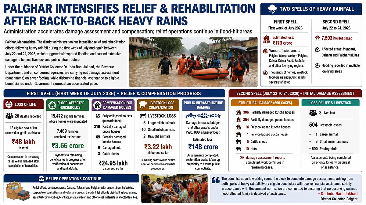 Palghar Flood Relief Accelerated As District Administration Disburses Aid After Heavy Rains