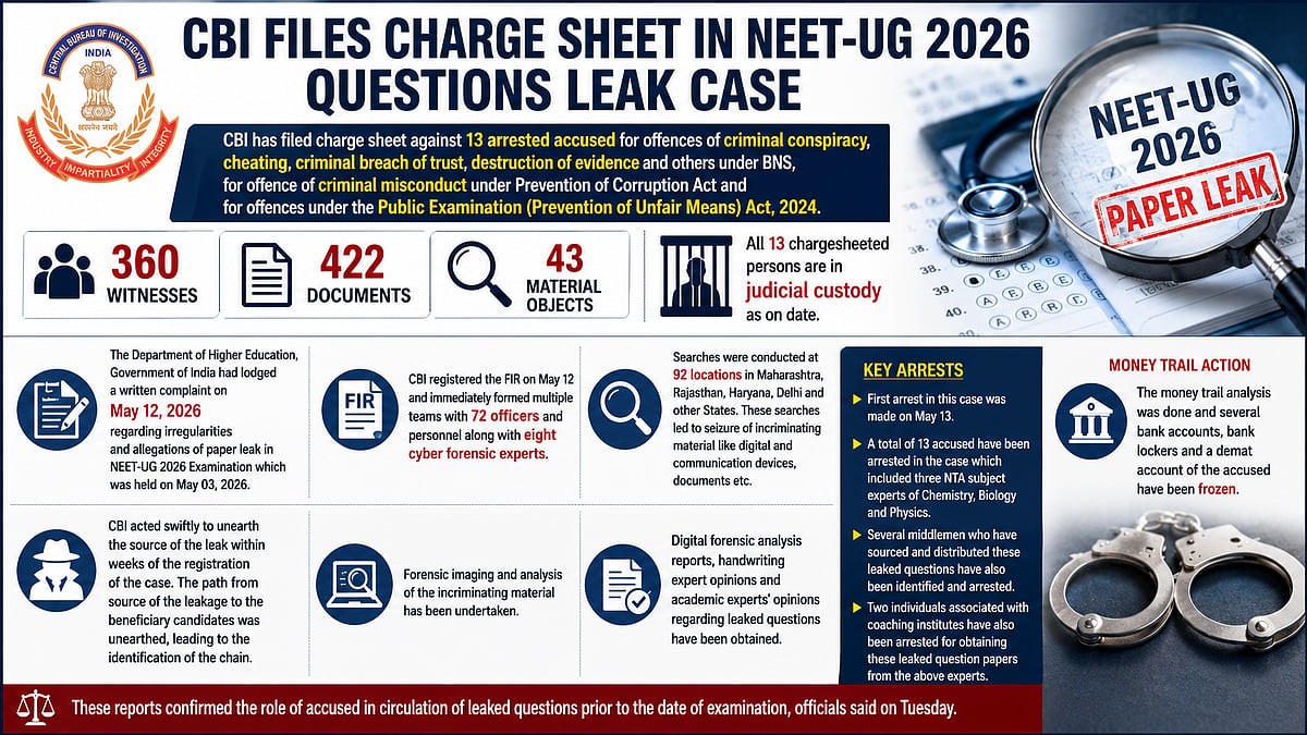 CBI Files Chargesheet Against 13 Accused In NEET-UG 2026 Paper Leak Case