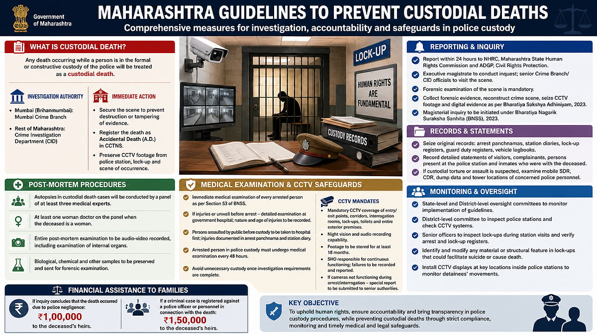 Maharashtra Issues SOP To Probe Custodial Deaths, Mandates CCTV Preservation And Medical Safeguards