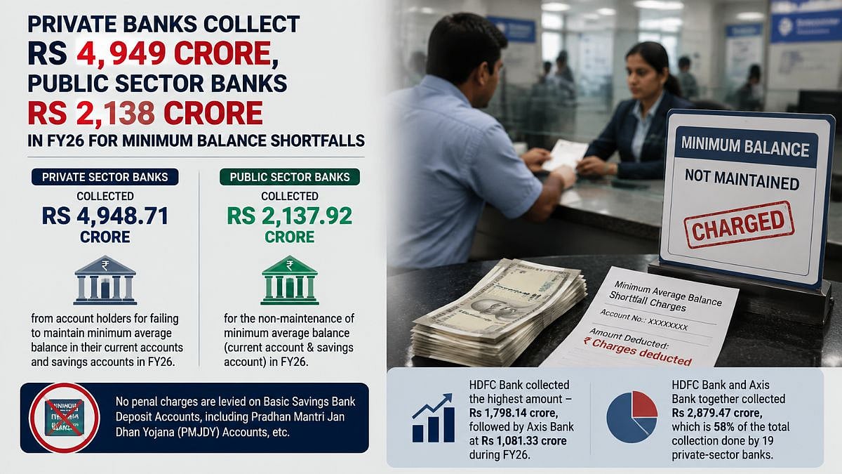 Private Banks Collect ₹4,949 Crore In FY26 Minimum Balance Charges, PSBs ₹2,138 Crore: Centre Tells Parliament
