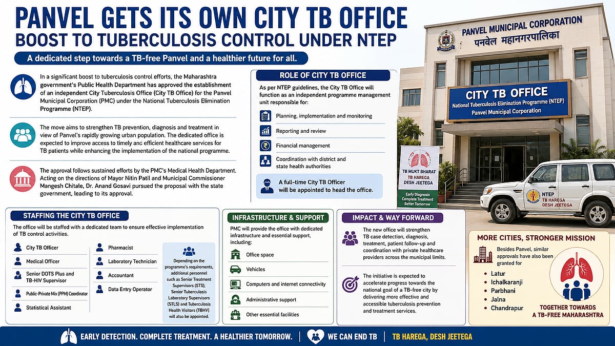 Maharashtra Approves Independent City TB Office For Panvel Under National Programme