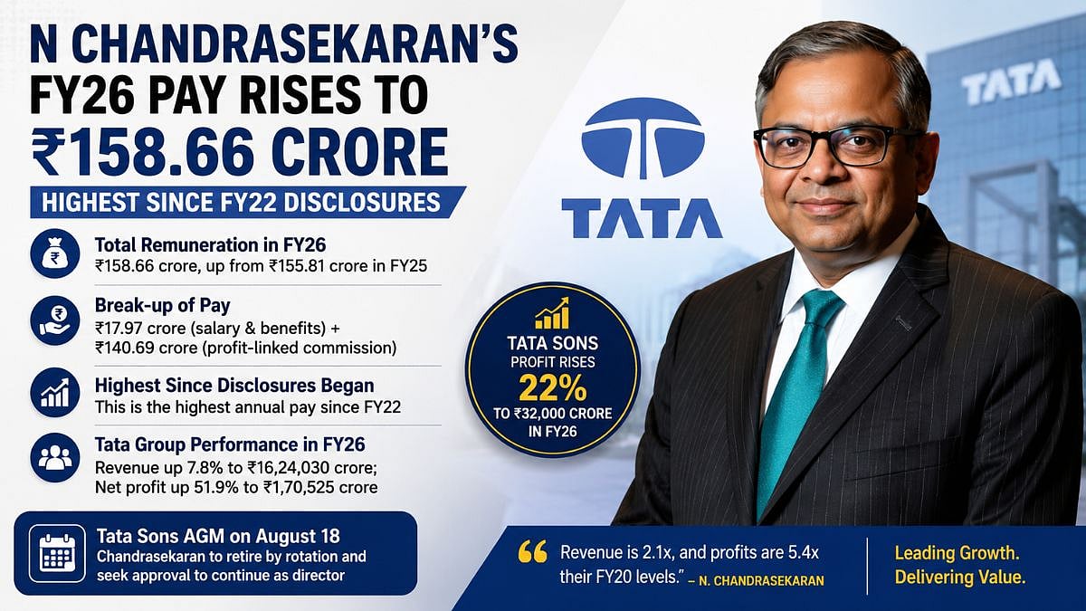 Tata Sons Chairman N Chandrasekaran's FY26 Pay Rises To ₹158.66 Crore, Highest Since FY22 Disclosures