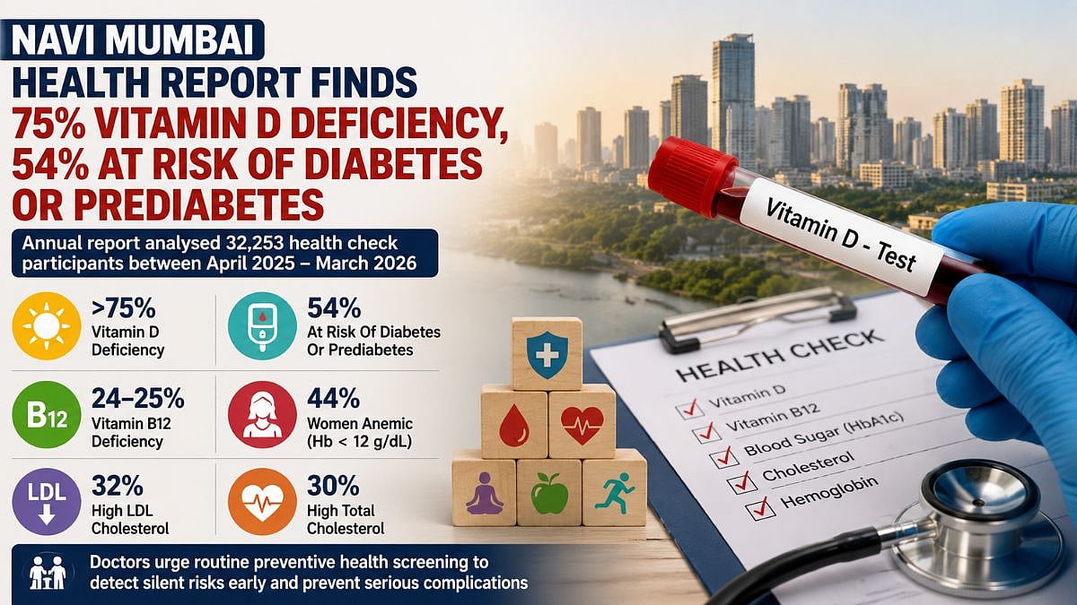 Navi Mumbai Health Report Finds 75 Per Cent Vitamin D Deficiency, 54 Pc At Risk Of Diabetes Or Prediabetes
