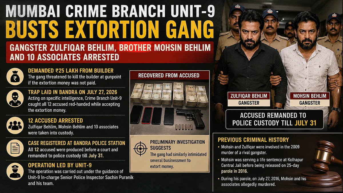 Mumbai Crime Branch Arrests Gangster Zulfiqar Behlim, 11 Others In ₹25 Lakh Builder Extortion Case