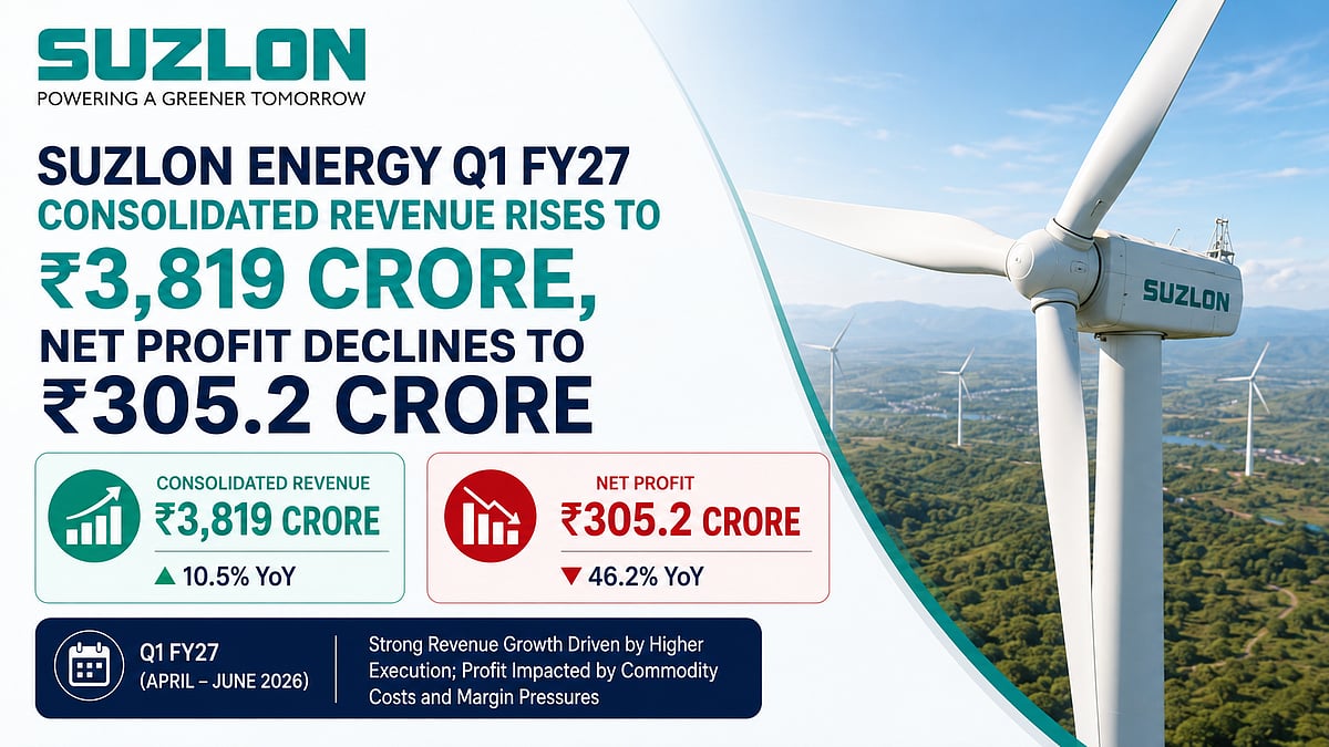 Suzlon Energy Q1 FY27 Consolidated Revenue Rises To ₹3,819 Crore, Net Profit Declines To ₹305.2 Crore
