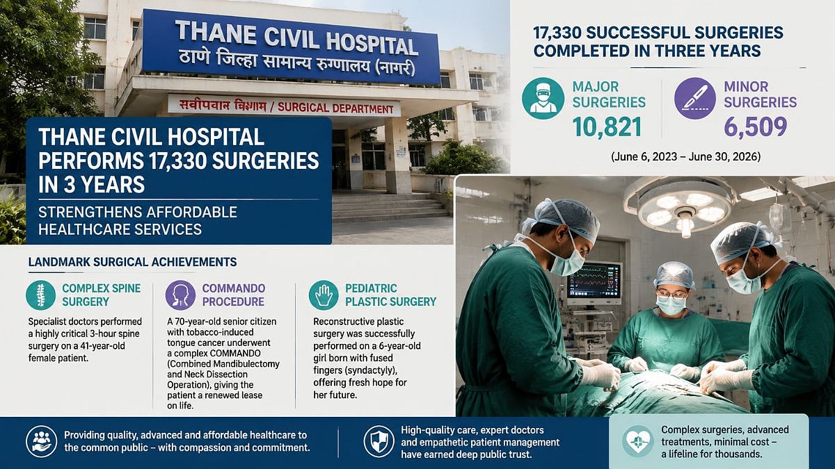 Thane Civil Hospital Performs 17,330 Surgeries In 3 Years, Strengthens Affordable Healthcare Services