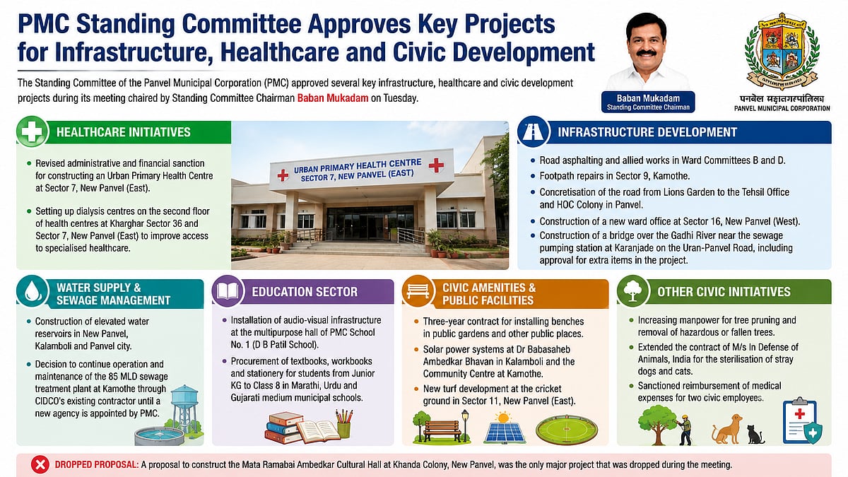Panvel Standing Committee Approves Health Centres, Road Works, Dialysis Units & Water Reservoirs