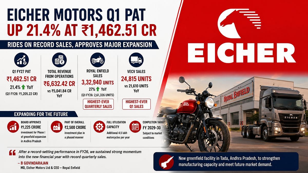 Eicher Motors Q1 PAT Rises 21.4 Per Cent To ₹1,462.51 Crore, Approves ₹1,225 Crore Andhra Pradesh Expansion