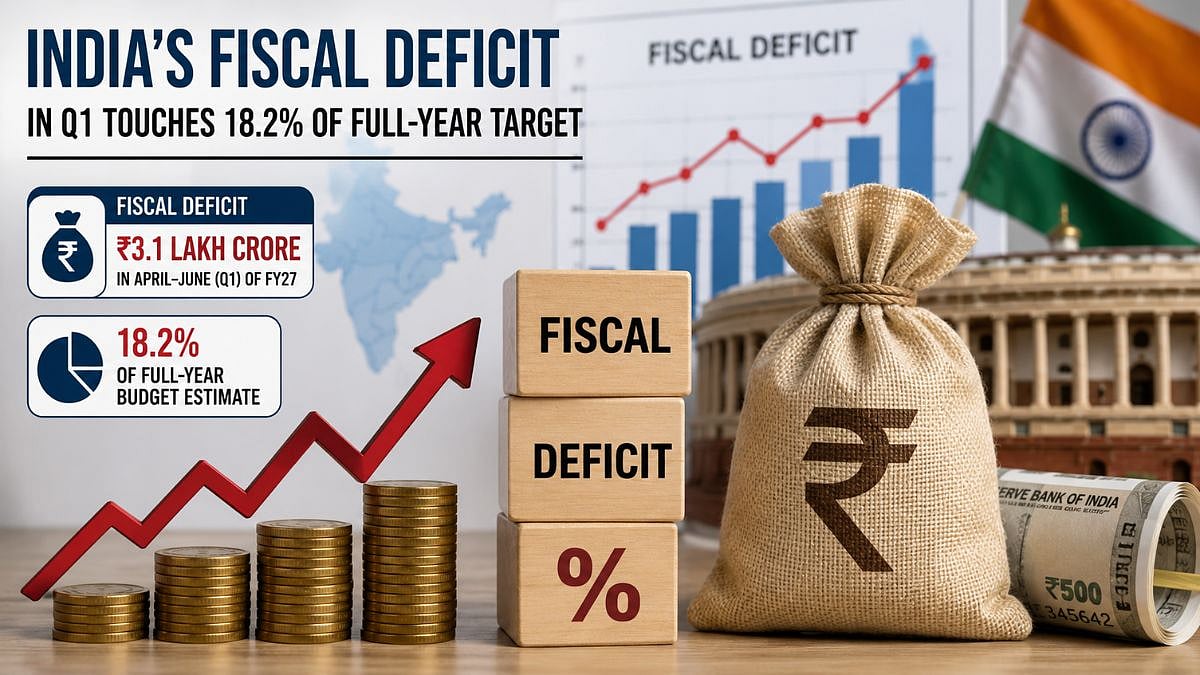 India's Q1 Fiscal Deficit Touches ₹3.1 Lakh Crore, Reaches 18.2 Per Cent Of FY27 Target