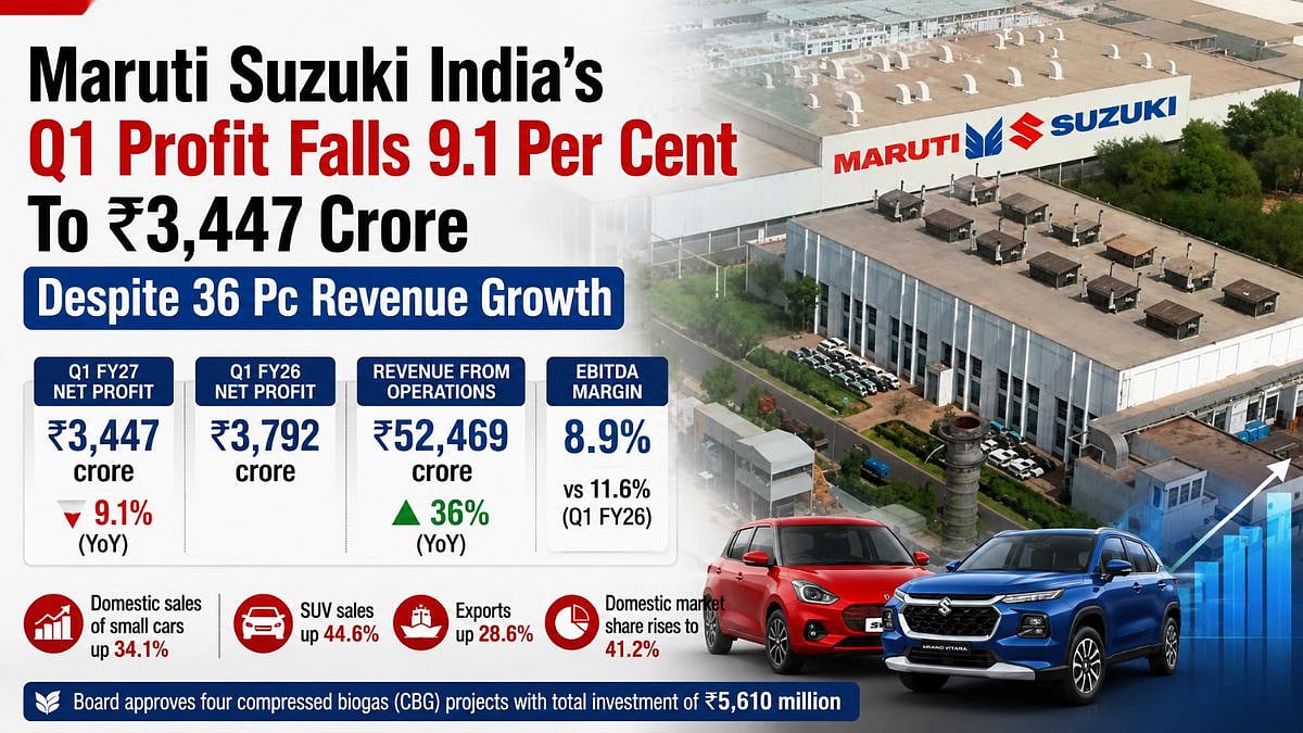 Maruti Suzuki India's Q1 Profit Falls 9.1 Per Cent To ₹3,447 Crore Despite 36 Pc Revenue Growth