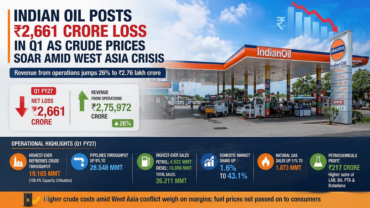 Indian Oil Posts ₹2,661 Crore Q1 Loss As West Asia Conflict Drives Up Crude Costs; Revenue Jumps 26 Per Cent
