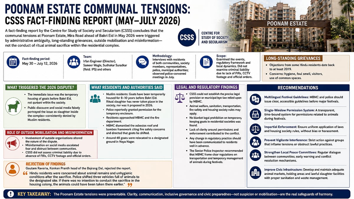 CSSS Report Attributes Mira Road Bakri Eid Tensions To Administrative Lapses, Misinformation