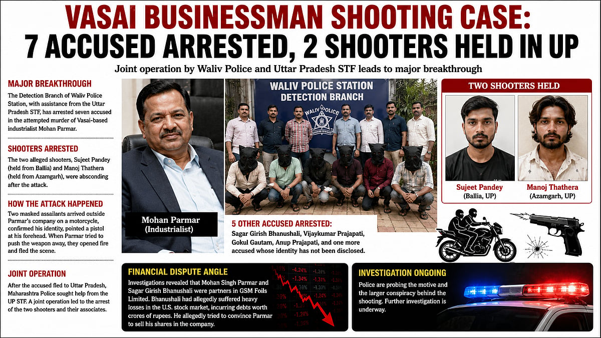 Seven Arrested, Including Shooters, In Attempted Murder Of Vasai Industrialist Mohan Parmar