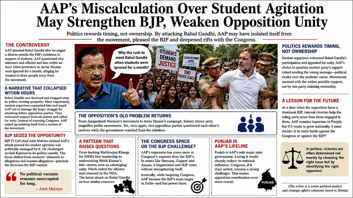 Did AAP Commit A Political Blunder? How The Student Agitation Has Exposed Fault Lines Within The Opposition