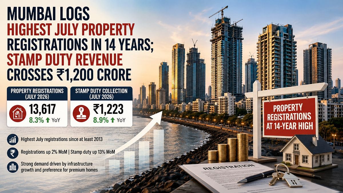 Mumbai Logs Highest July Property Registrations In 14 Years; Stamp Duty Revenue Crosses ₹1,200 Crore