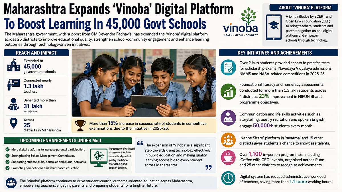 Maharashtra Expands ‘Vinoba’ Digital Education Platform To 45,000 Schools, Benefiting Over 31 Lakh Students