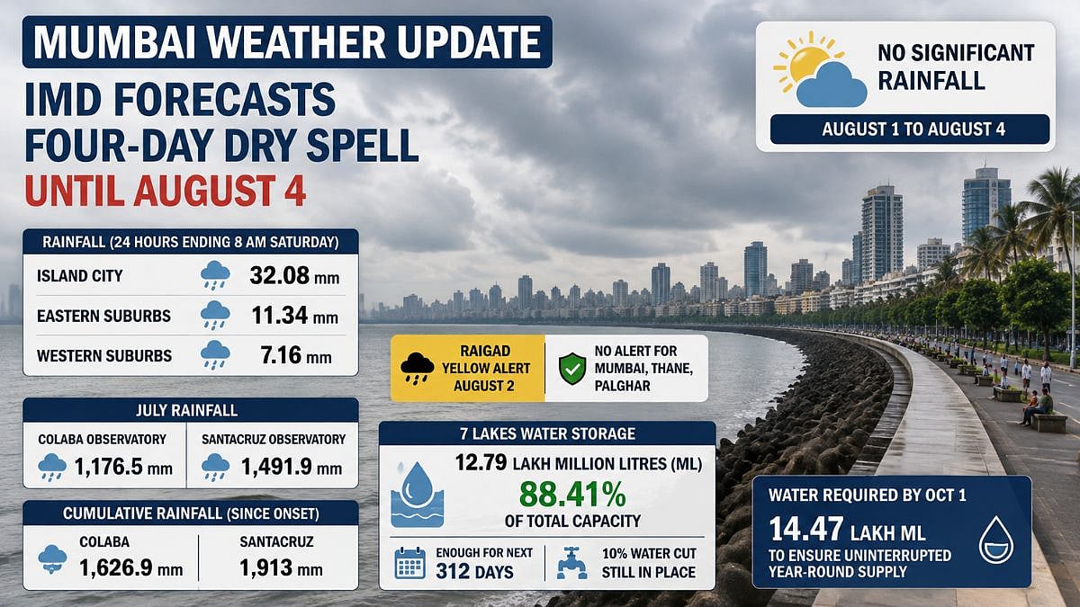 Mumbai Weather Update: IMD Forecasts Four-Day Dry Spell Until August 4 As Reservoirs Reach 88.41 Per Cent Capacity
