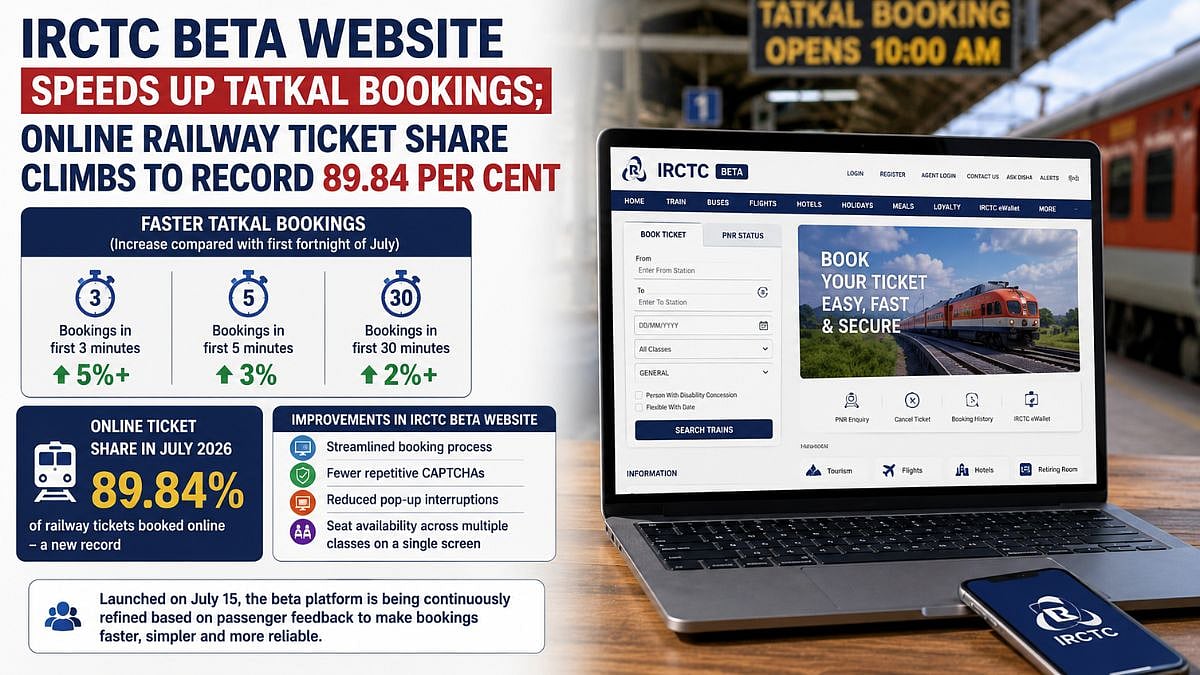 IRCTC Beta Website Speeds Up Tatkal Bookings; Online Railway Ticket Share Climbs To Record 89.84 Per Cent