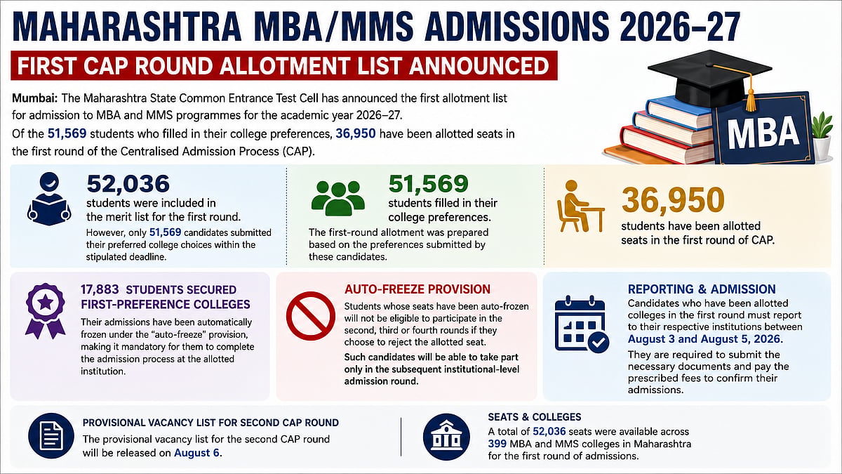 Maharashtra CET Cell Allots MBA/MMS Seats To 36,950 Students In CAP Round 1