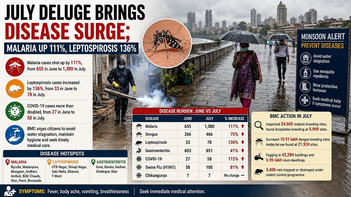 Mumbai Monsoon: Malaria Cases Jump 111 Per Cent, Leptospirosis Surges 136 Pc In July, BMC Intensifies Disease Control