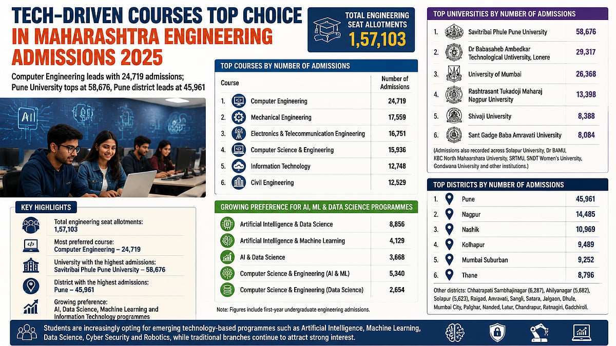 Computer Engineering, AI Courses Dominate Maharashtra Engineering Admissions 2026