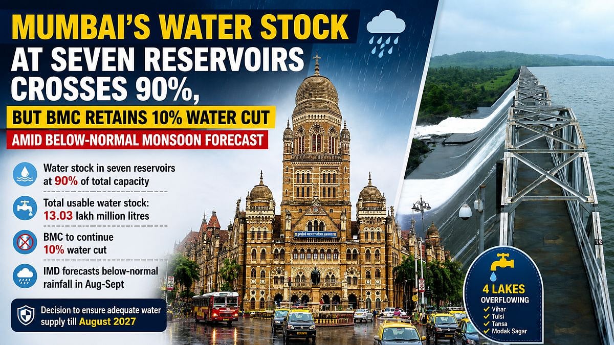 Mumbai's Water Stock At Seven Reservoirs Crosses 90%, But BMC Retains 10% Water Cut Amid...
