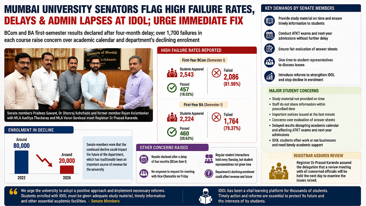 Mumbai University Senate Flags High Failure Rates, Result Delays And Administrative Lapses At IDOL