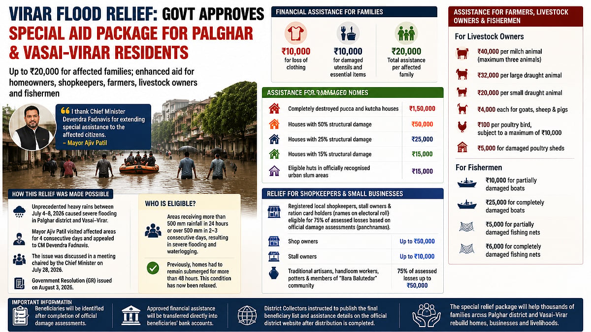 Maharashtra Announces Special Relief Package For July Flood-Hit Families In Palghar, Vasai-Virar