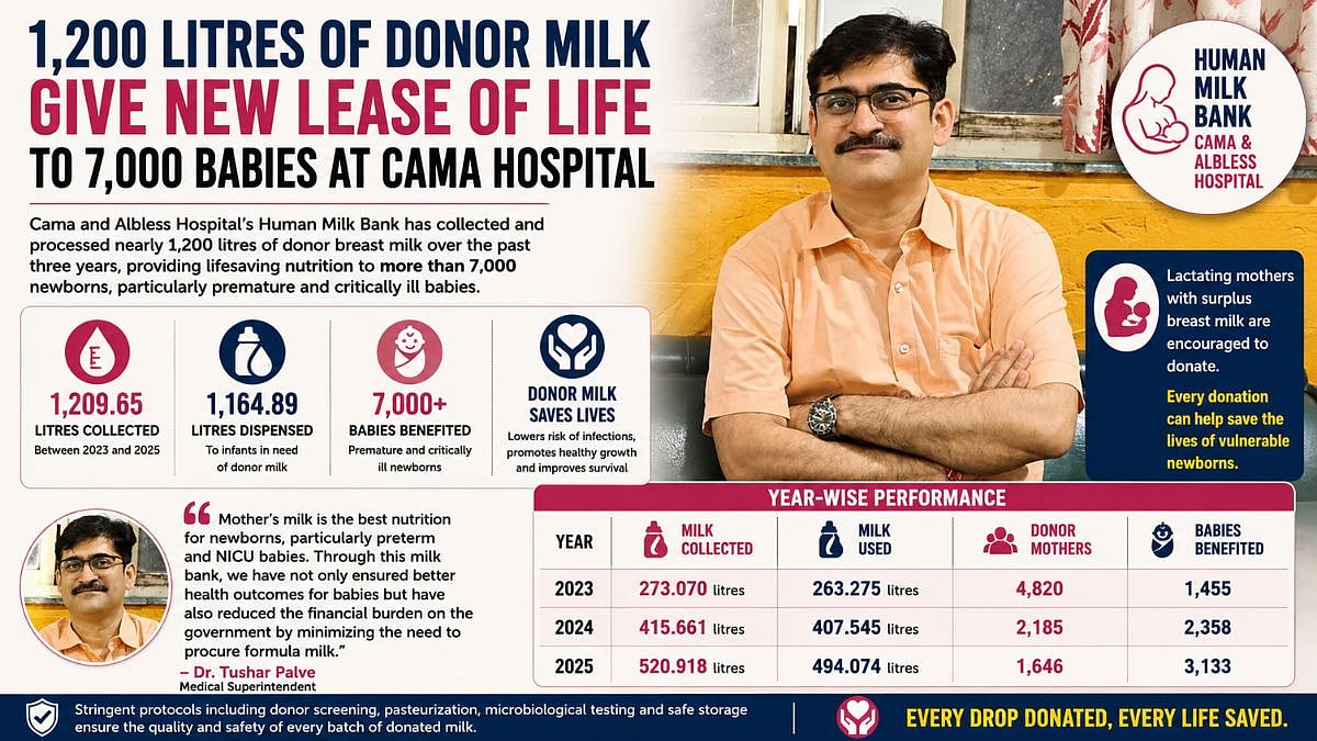 Mumbai: Cama Hospital's Human Milk Bank Provides 1,200 Litres Of Donor Milk To Benefit Over 7,000 Newborns