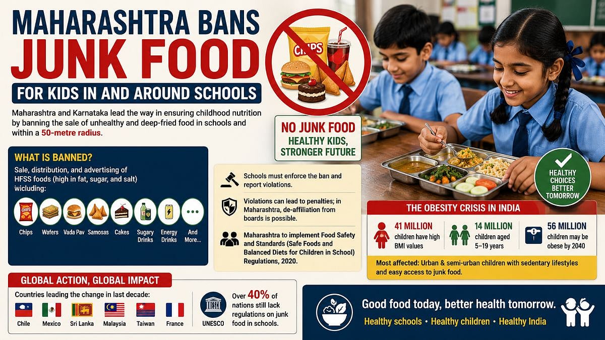 Maharashtra Bans Junk Food For Kids In And Around Schools