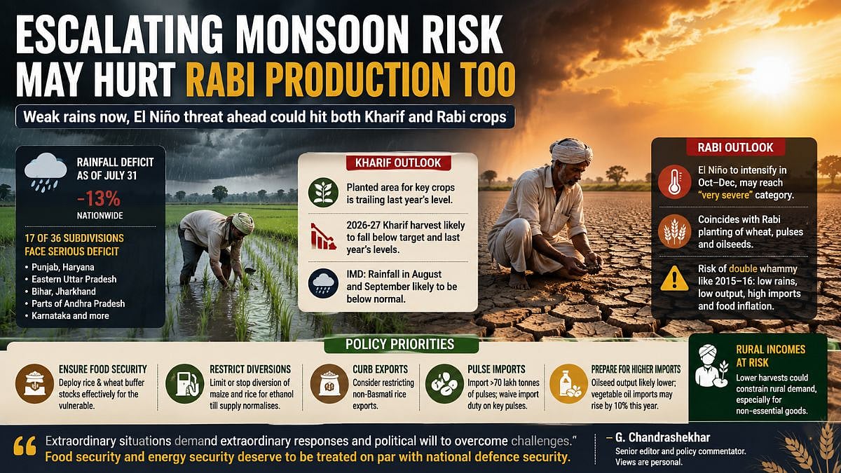 Escalating Monsoon Risk May Hurt Rabi Production Too