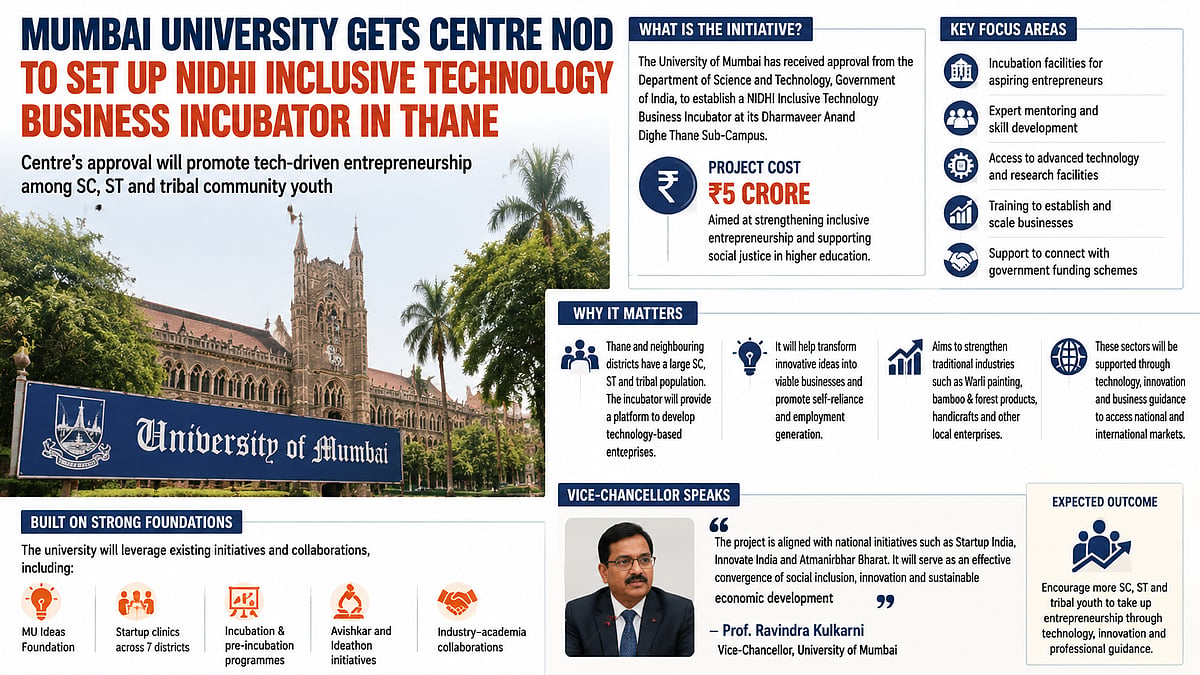 Mumbai University To Set Up ₹5-Crore Technology Incubator For SC, ST And Tribal Entrepreneurs