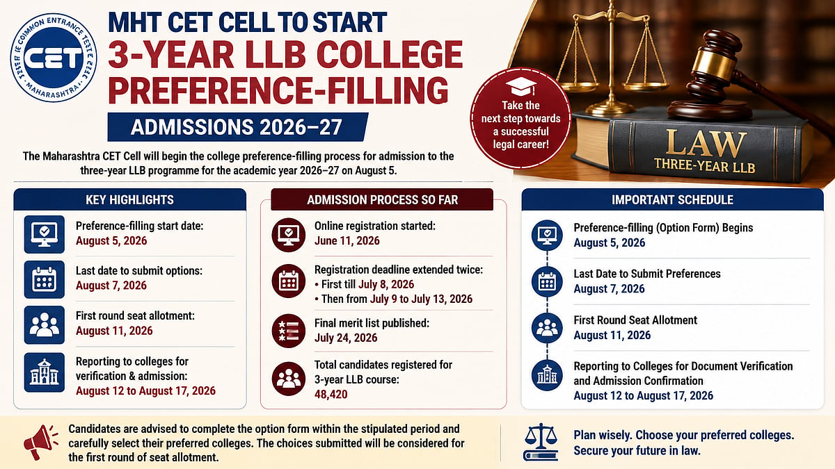 MHT CET 3-Year LLB Admissions 2026: College Preference Filling Begins August 5