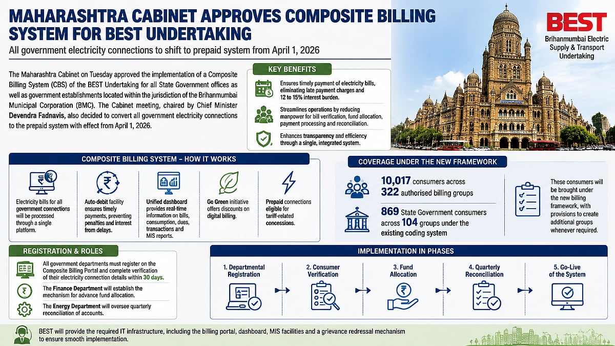 Maharashtra Cabinet Approves Composite Billing System For Government Offices, Prepaid Power Connections