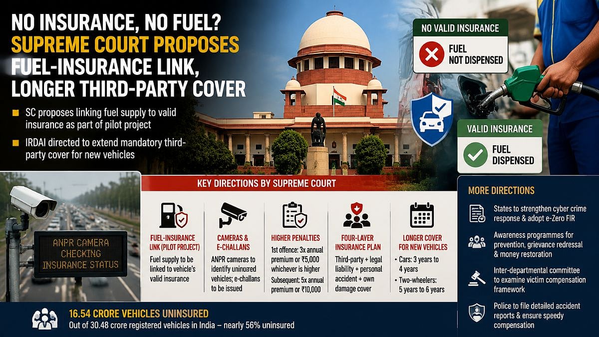 No Insurance, No Fuel? Supreme Court Proposes Fuel-Insurance Link, Longer Mandatory Third-Party Cover